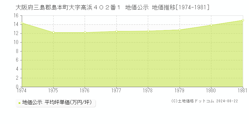 大阪府三島郡島本町大字高浜４０２番１ 地価公示 地価推移[1974-1981]