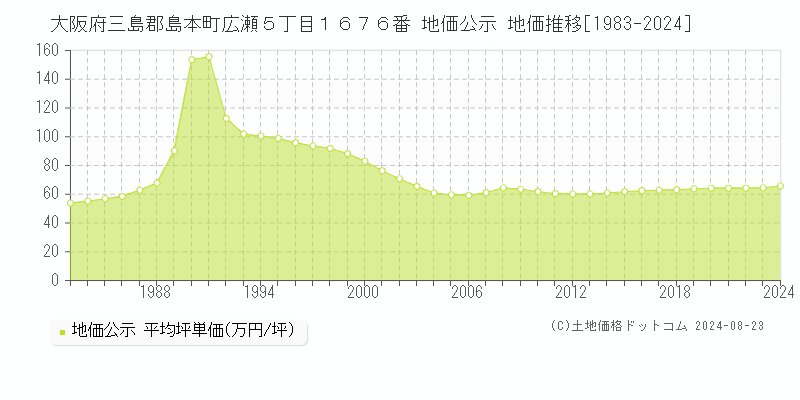 大阪府三島郡島本町広瀬５丁目１６７６番 地価公示 地価推移[1983-2024]