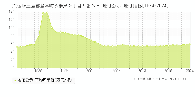 大阪府三島郡島本町水無瀬２丁目６番３８ 地価公示 地価推移[1984-2023]