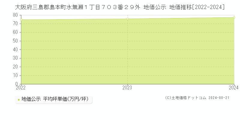 大阪府三島郡島本町水無瀬１丁目７０３番２９外 地価公示 地価推移[2022-2024]