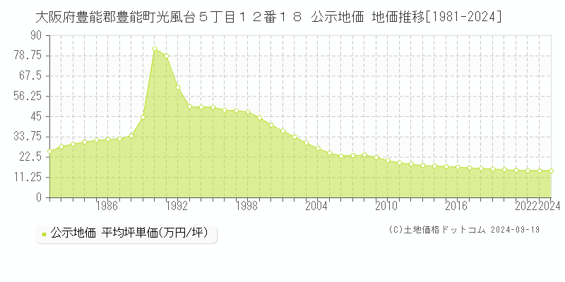 大阪府豊能郡豊能町光風台５丁目１２番１８ 公示地価 地価推移[1981-2024]