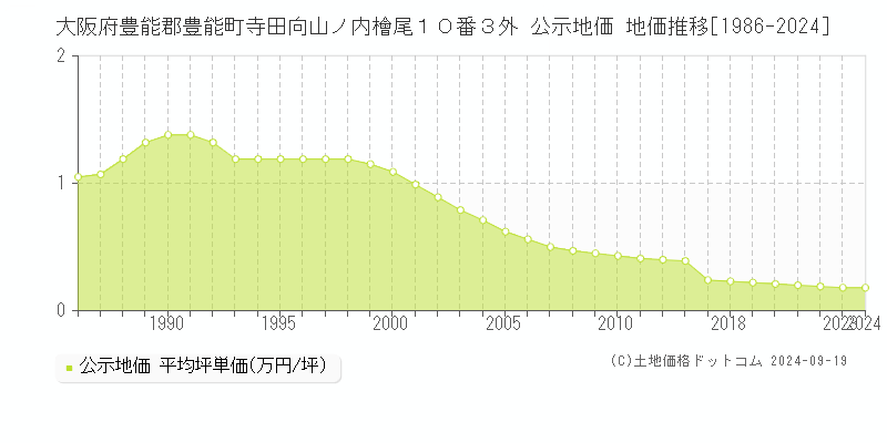 大阪府豊能郡豊能町寺田向山ノ内檜尾１０番３外 公示地価 地価推移[1986-2024]