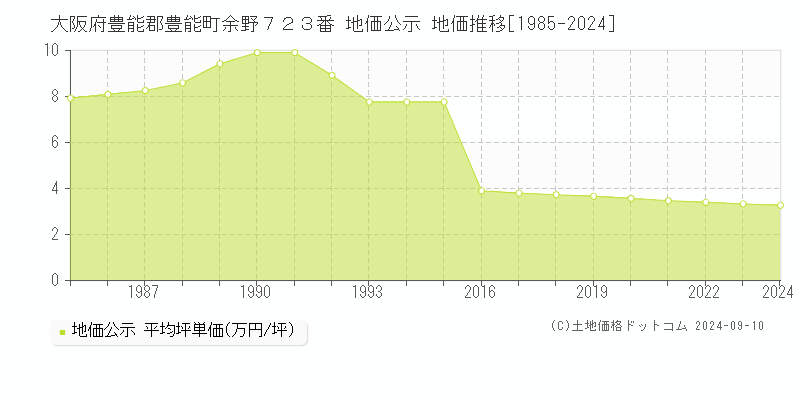 大阪府豊能郡豊能町余野７２３番 地価公示 地価推移[1985-2024]