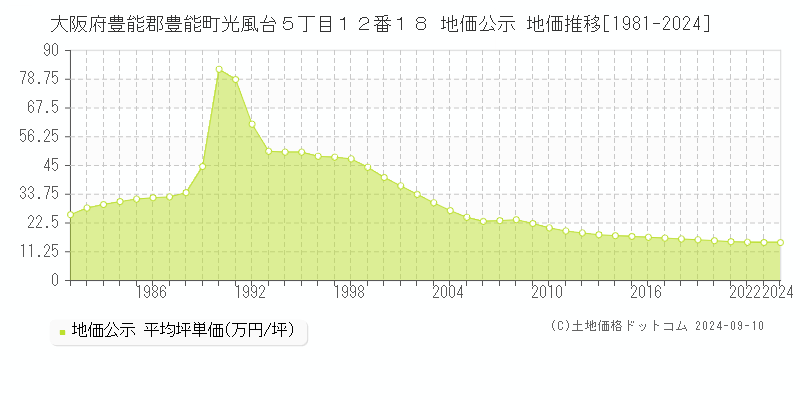 大阪府豊能郡豊能町光風台５丁目１２番１８ 地価公示 地価推移[1981-2024]