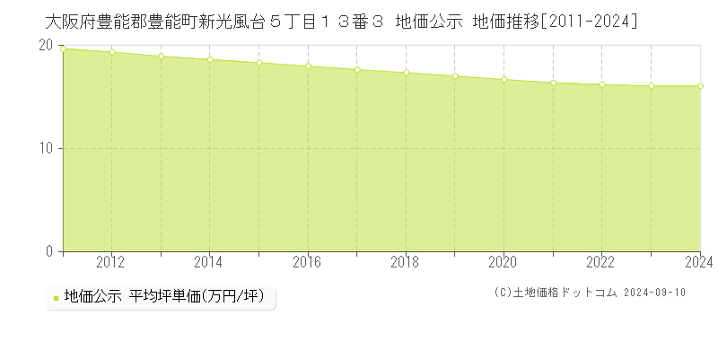 大阪府豊能郡豊能町新光風台５丁目１３番３ 公示地価 地価推移[2011-2024]