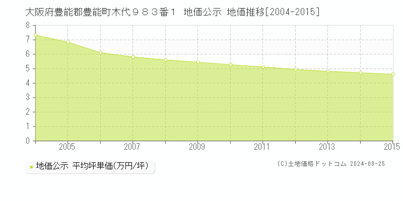 大阪府豊能郡豊能町木代９８３番１ 地価公示 地価推移[2004-2015]