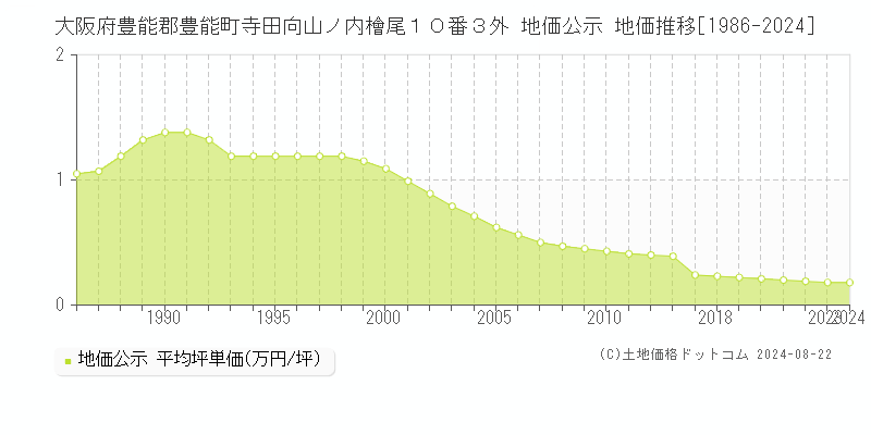 大阪府豊能郡豊能町寺田向山ノ内檜尾１０番３外 地価公示 地価推移[1986-2023]