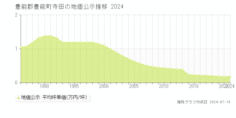 豊能郡豊能町寺田(大阪府)の地価公示推移グラフ [1970-2024年]