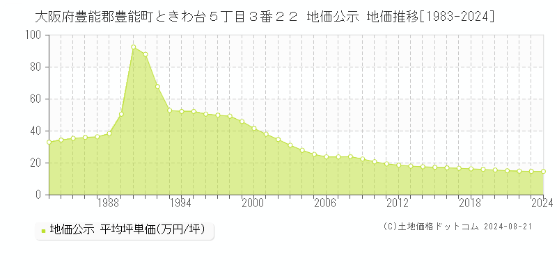 大阪府豊能郡豊能町ときわ台５丁目３番２２ 地価公示 地価推移[1983-2023]