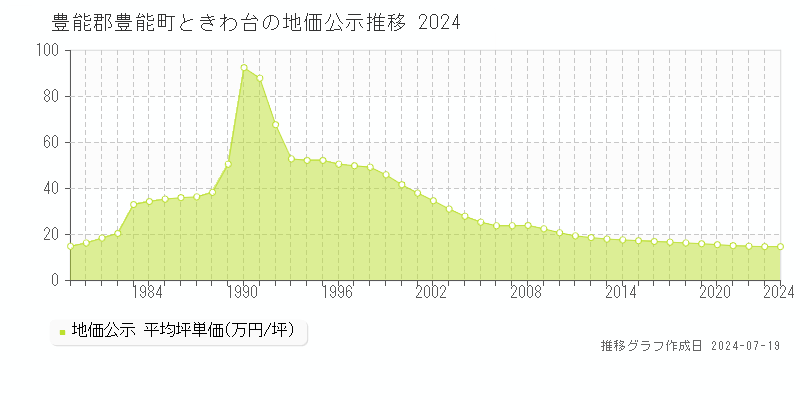 豊能郡豊能町ときわ台(大阪府)の地価公示推移グラフ [1970-2024年]