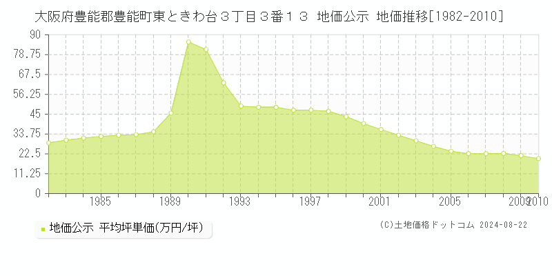 大阪府豊能郡豊能町東ときわ台３丁目３番１３ 公示地価 地価推移[1982-2010]