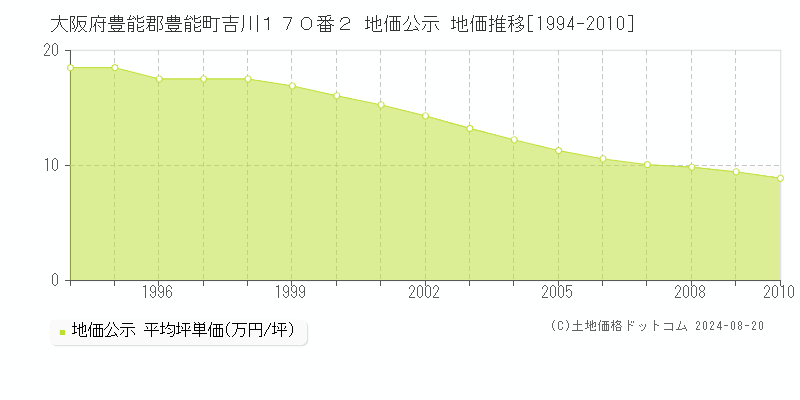 大阪府豊能郡豊能町吉川１７０番２ 公示地価 地価推移[1994-2010]