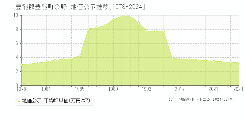 余野(豊能郡豊能町)の公示地価推移グラフ(坪単価)[1978-2024年]