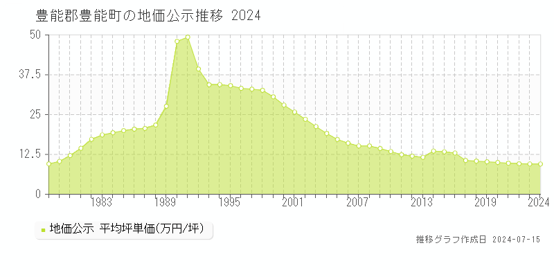 豊能郡豊能町全域(大阪府)の地価公示推移グラフ [1970-2024年]