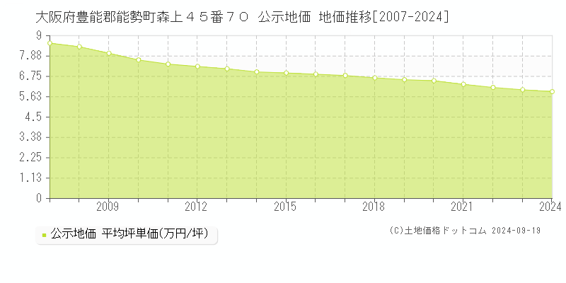 大阪府豊能郡能勢町森上４５番７０ 公示地価 地価推移[2007-2024]