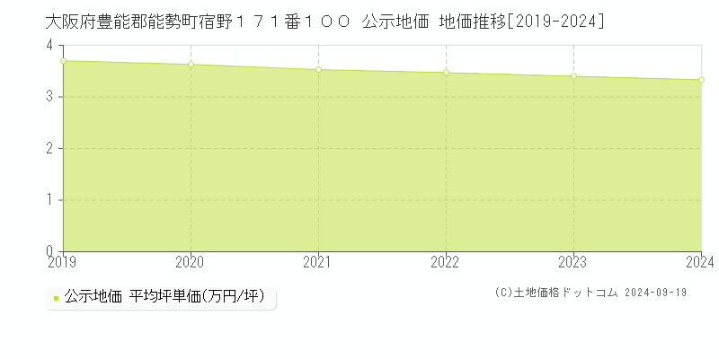 大阪府豊能郡能勢町宿野１７１番１００ 公示地価 地価推移[2019-2024]