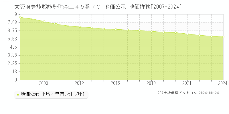 大阪府豊能郡能勢町森上４５番７０ 地価公示 地価推移[2007-2024]