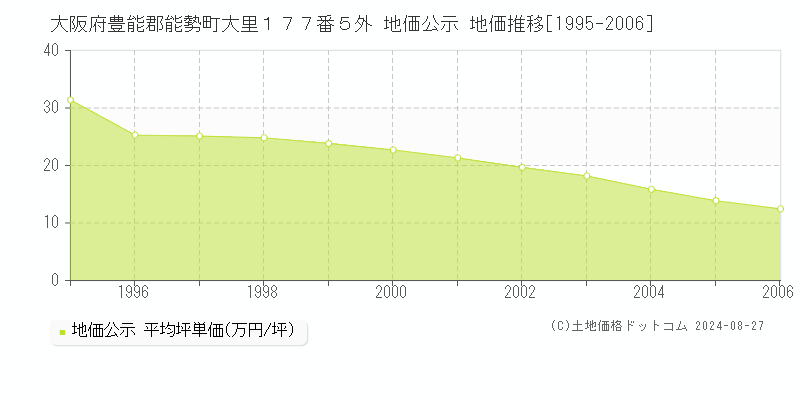 大阪府豊能郡能勢町大里１７７番５外 地価公示 地価推移[1995-2006]