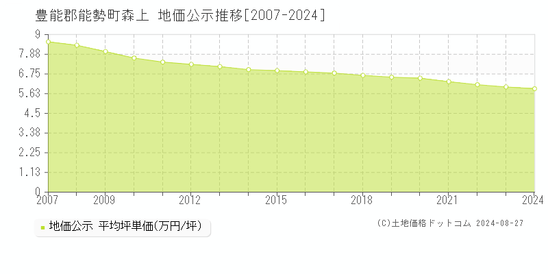 森上(豊能郡能勢町)の地価公示推移グラフ(坪単価)[2007-2024年]