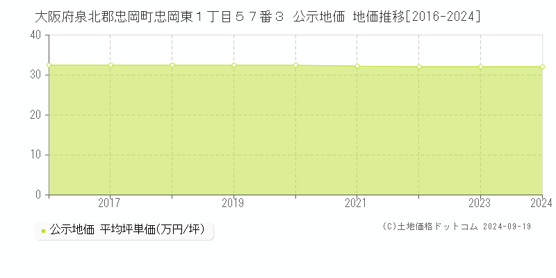 大阪府泉北郡忠岡町忠岡東１丁目５７番３ 公示地価 地価推移[2016-2024]