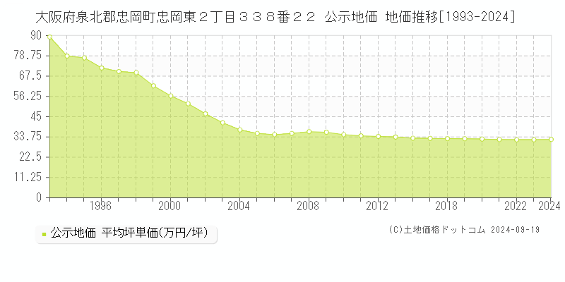 大阪府泉北郡忠岡町忠岡東２丁目３３８番２２ 公示地価 地価推移[1993-2024]