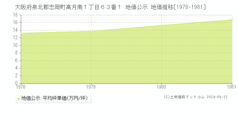 大阪府泉北郡忠岡町高月南１丁目６３番１ 公示地価 地価推移[1978-1981]