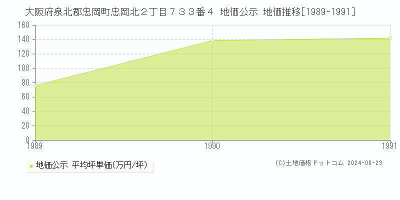 大阪府泉北郡忠岡町忠岡北２丁目７３３番４ 公示地価 地価推移[1989-1991]