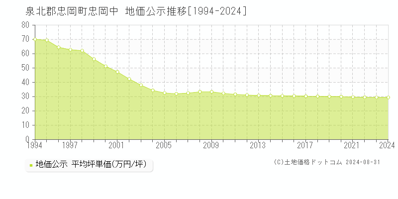 忠岡中(泉北郡忠岡町)の地価公示推移グラフ(坪単価)[1994-2024年]