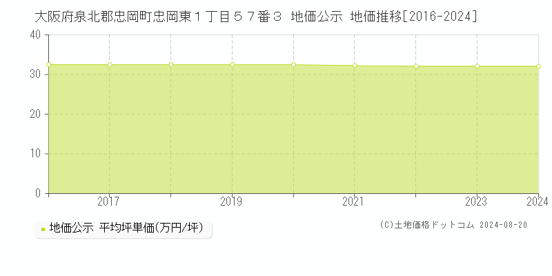 大阪府泉北郡忠岡町忠岡東１丁目５７番３ 公示地価 地価推移[2016-2024]