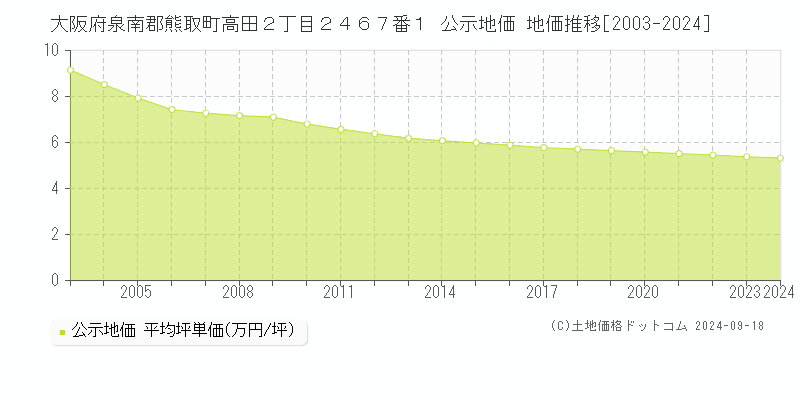 大阪府泉南郡熊取町高田２丁目２４６７番１ 公示地価 地価推移[2003-2024]