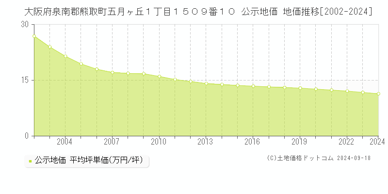 大阪府泉南郡熊取町五月ヶ丘１丁目１５０９番１０ 公示地価 地価推移[2002-2024]