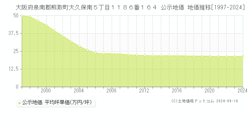 大阪府泉南郡熊取町大久保南５丁目１１８６番１６４ 公示地価 地価推移[1997-2024]