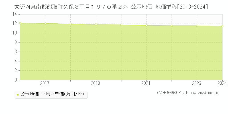 大阪府泉南郡熊取町久保３丁目１６７０番２外 公示地価 地価推移[2016-2024]