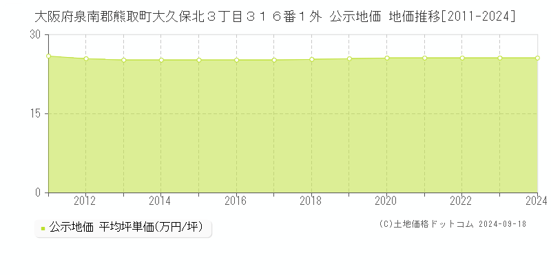 大阪府泉南郡熊取町大久保北３丁目３１６番１外 公示地価 地価推移[2011-2024]