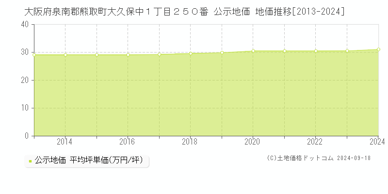 大阪府泉南郡熊取町大久保中１丁目２５０番 公示地価 地価推移[2013-2024]