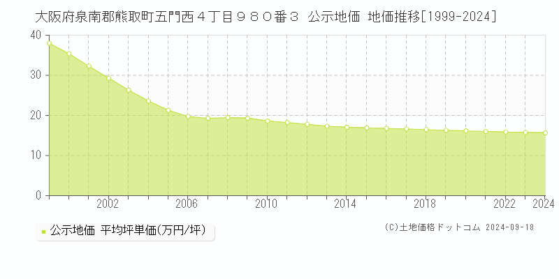 大阪府泉南郡熊取町五門西４丁目９８０番３ 公示地価 地価推移[1999-2024]