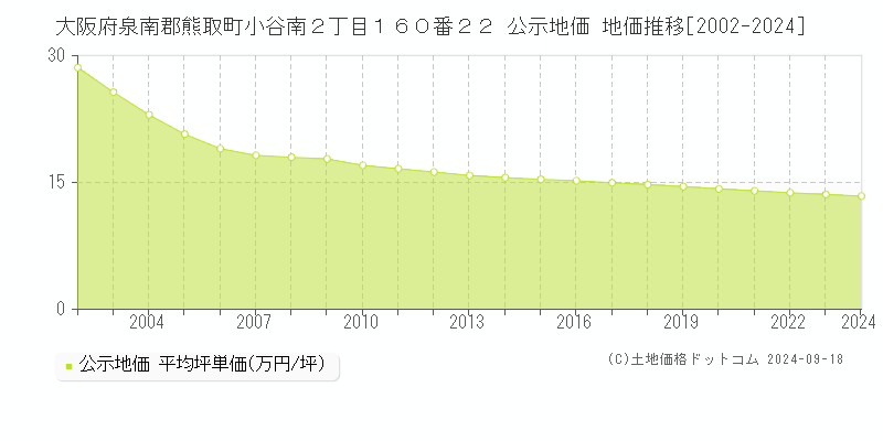 大阪府泉南郡熊取町小谷南２丁目１６０番２２ 公示地価 地価推移[2002-2024]