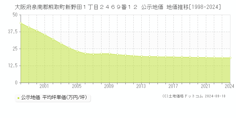 大阪府泉南郡熊取町新野田１丁目２４６９番１２ 公示地価 地価推移[1998-2024]