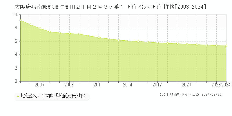 大阪府泉南郡熊取町高田２丁目２４６７番１ 公示地価 地価推移[2003-2023]