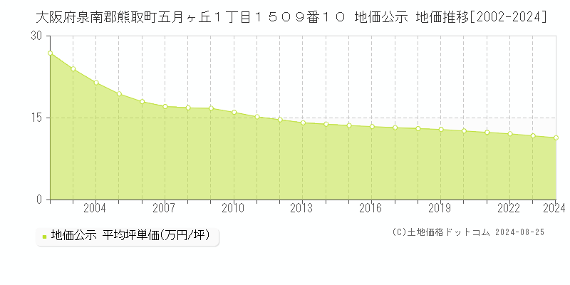 大阪府泉南郡熊取町五月ヶ丘１丁目１５０９番１０ 公示地価 地価推移[2002-2023]