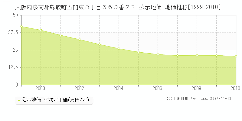 大阪府泉南郡熊取町五門東３丁目５６０番２７ 公示地価 地価推移[1999-2010]