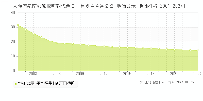 大阪府泉南郡熊取町朝代西３丁目６４４番２２ 公示地価 地価推移[2001-2016]