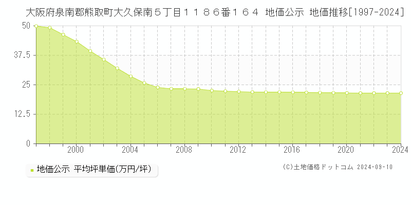 大阪府泉南郡熊取町大久保南５丁目１１８６番１６４ 地価公示 地価推移[1997-2022]