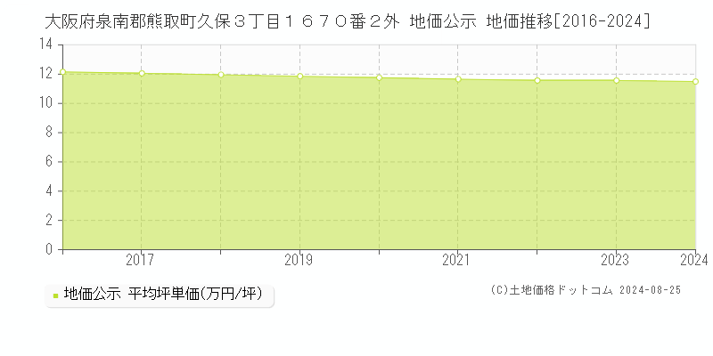 大阪府泉南郡熊取町久保３丁目１６７０番２外 公示地価 地価推移[2016-2016]