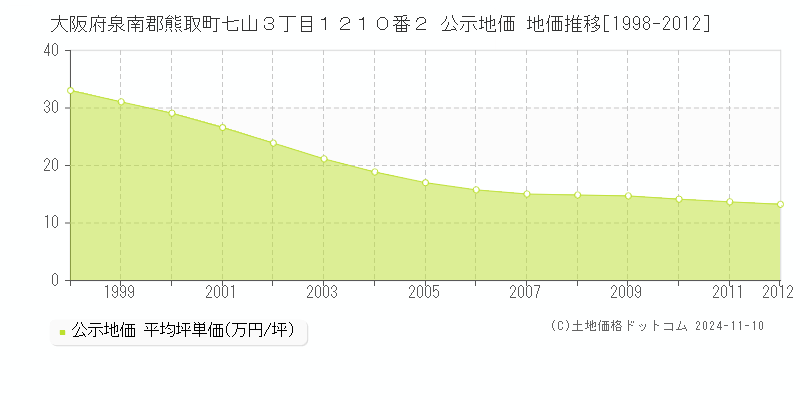 大阪府泉南郡熊取町七山３丁目１２１０番２ 公示地価 地価推移[1998-2012]