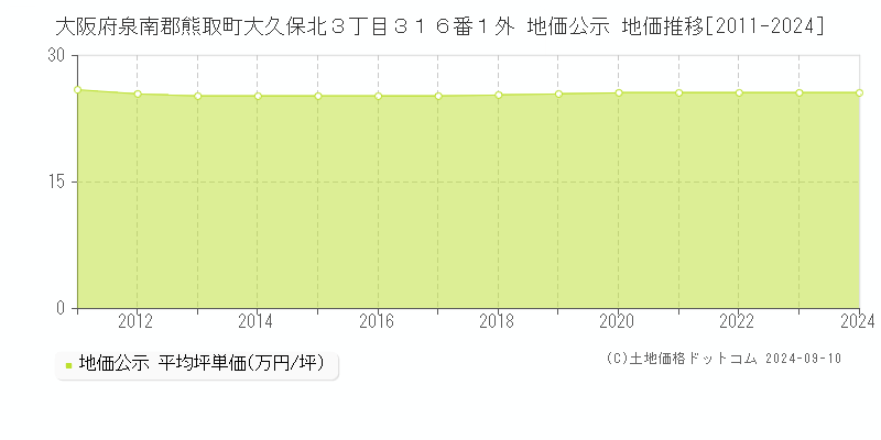 大阪府泉南郡熊取町大久保北３丁目３１６番１外 公示地価 地価推移[2011-2015]