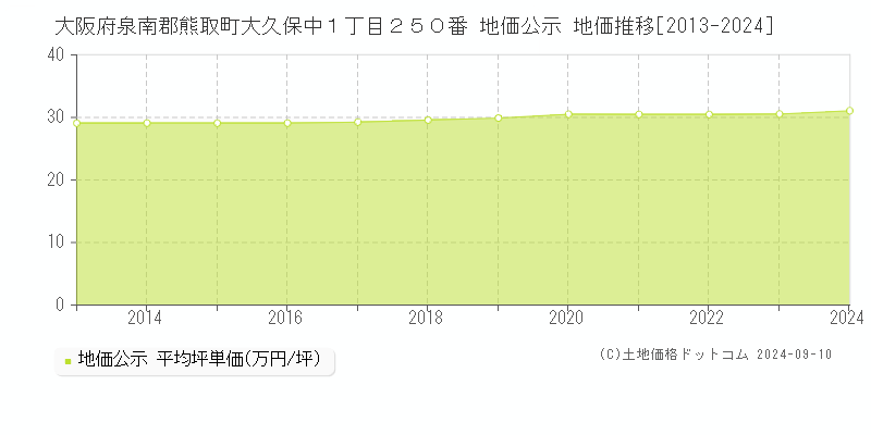 大阪府泉南郡熊取町大久保中１丁目２５０番 公示地価 地価推移[2013-2018]