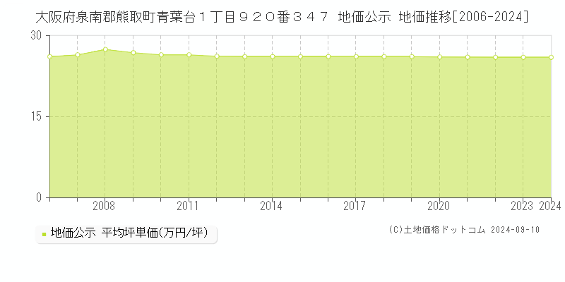 大阪府泉南郡熊取町青葉台１丁目９２０番３４７ 公示地価 地価推移[2006-2019]