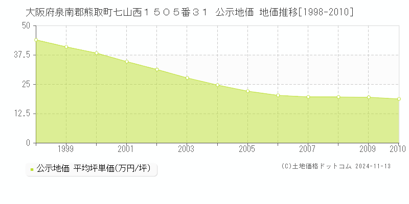 大阪府泉南郡熊取町七山西１５０５番３１ 公示地価 地価推移[1998-2010]