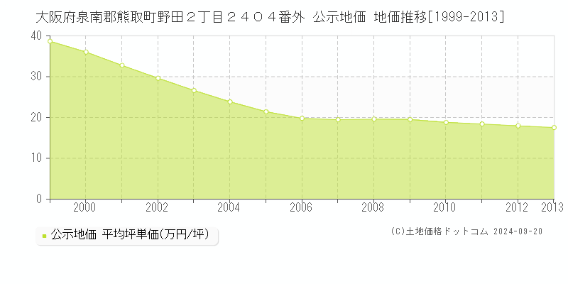 大阪府泉南郡熊取町野田２丁目２４０４番外 公示地価 地価推移[1999-2013]